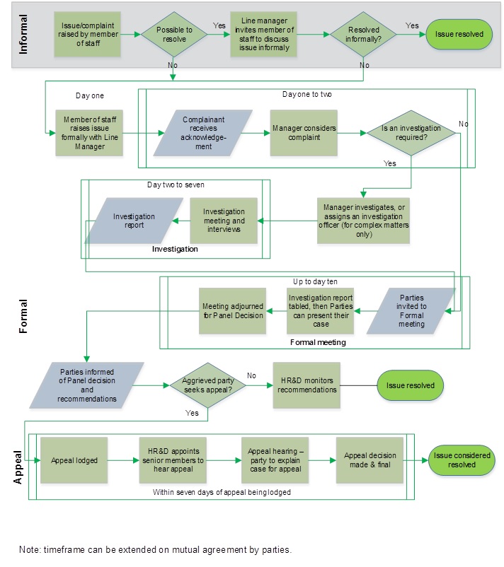 Grievance Process Flow